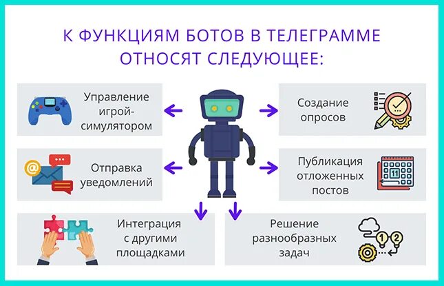 Функции ботов. Функции бота. бот функционал. разновидности ботов. основные функции бота.