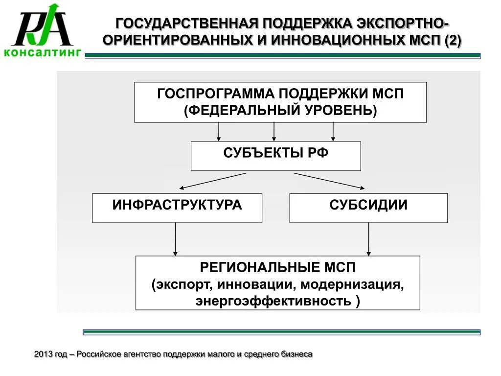 9 государственная помощь. Экспортно ориентированная. Экспортно ориентированные предприятия. Инновационных МСП. Экспорт ориентированная модель.