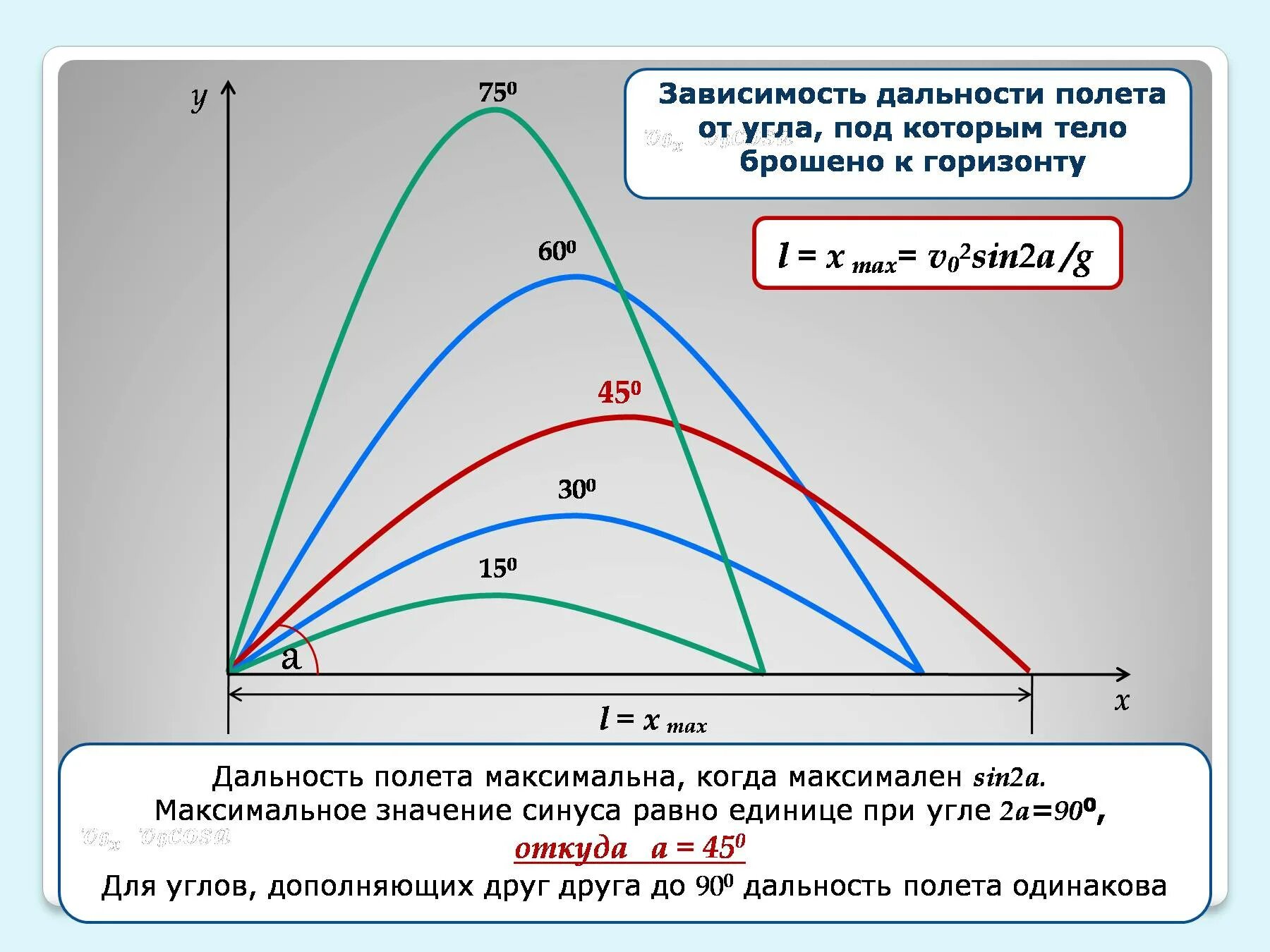 Почему зависит от угла. Зависимость дальности полета от угла. Максимальная дальность полета. Максимальная дальность полета под углом. Дальность полета тела.