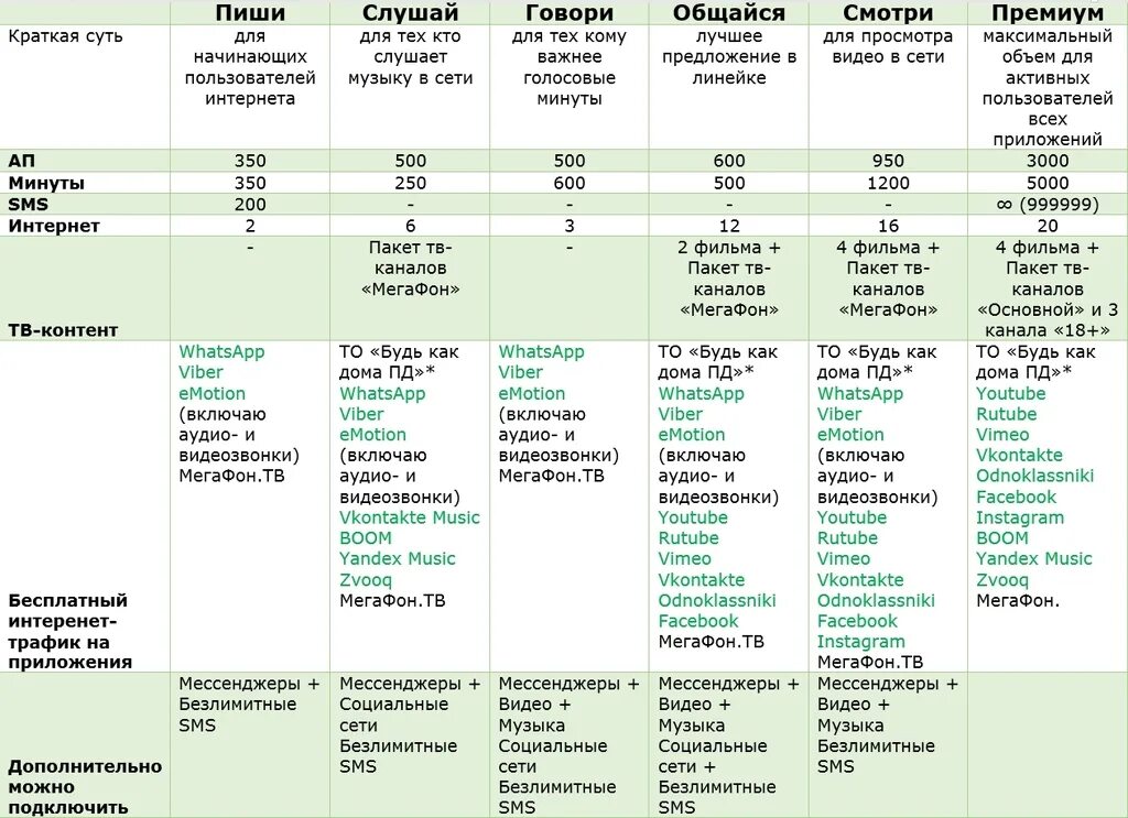МЕГАФОН линейка тарифов. Таблица тарифов МЕГАФОН. Тарифу «Включайся. Включайся общайся тариф МЕГАФОН.