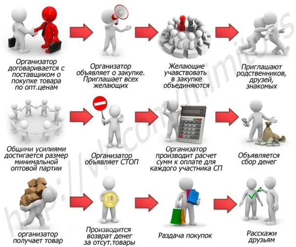 Правила совместных покупок. Совместные закупки. Условия совместных покупок в картинках. Схема работы организатора совместных покупок.