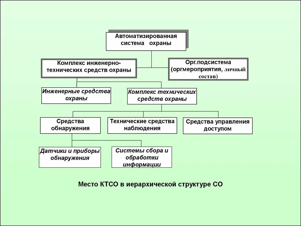 Охрана формы объекта