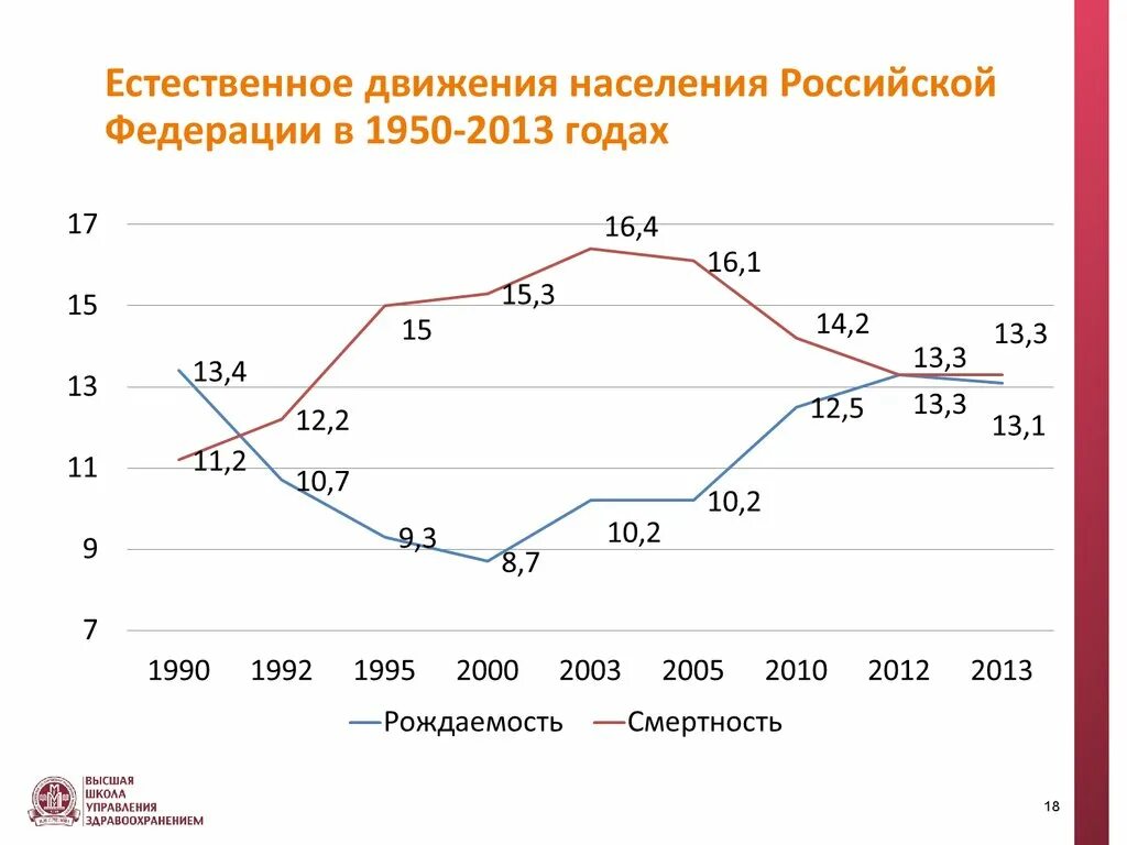 Естественное движение населения по регионам. Показатели движения населения России. Естественное движение населения России. График естественного движения населения России. Статистика естественного движения населения.