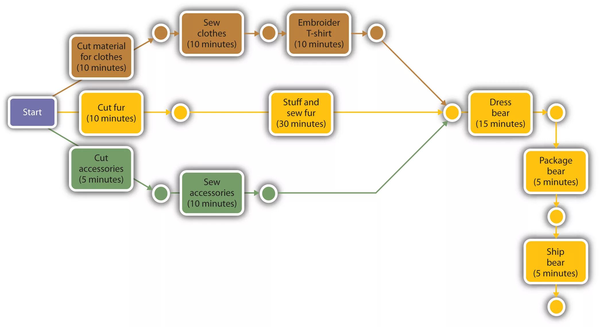 Program evaluation and review technique