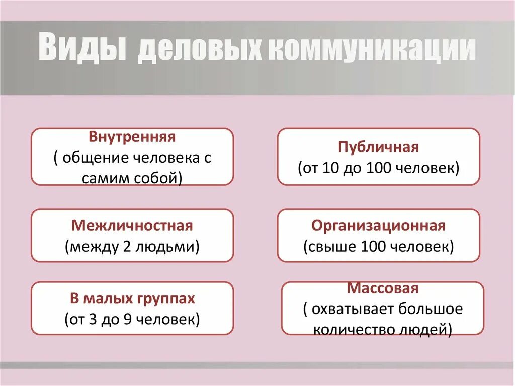 Виды коммуникации. Типы коммуникации. Основные виды коммуникации. Перечислите виды коммуникаций. Примеры общественного общения