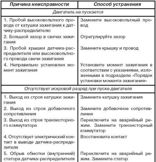 Зажигание автомобиля неисправности