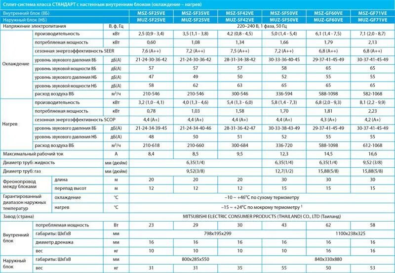 Мощность кондиционера на 30 м2 Потребляемая мощность. Кондиционер 12 Потребляемая мощность КВТ. Сплит система 18 мощность Потребляемая мощность. Сплит система на 30м2 Потребляемая мощность.