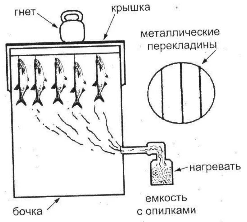 Чертеж коптильни холодного копчения. Коптильня с дымогенератором чертеж с размерами. Чертеж схема коптилки холодного копчения. Чертёж коптильни холодного копчения с размерами. Схема коптильни холодного копчения