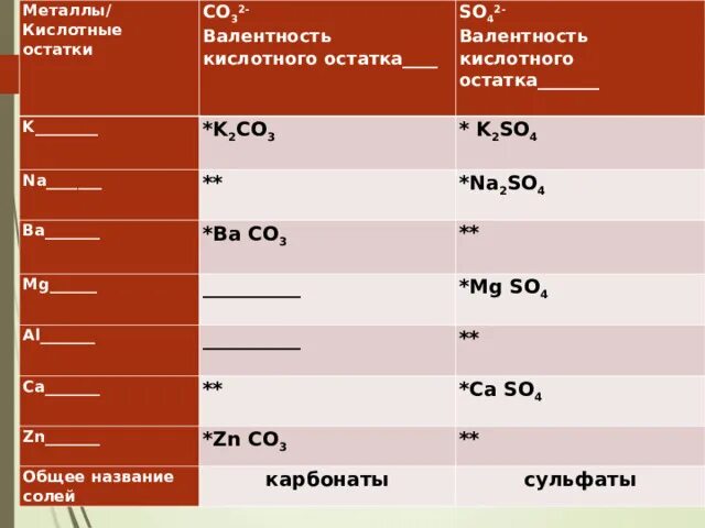 Валентность кислотного остатка. Валентность кислотных остатков. Шкала солевого остатка. Кислотные металлы.