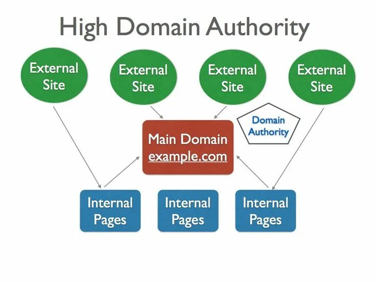 Page internal. Authority. Domain name example. Domain.com. What is Authorities.