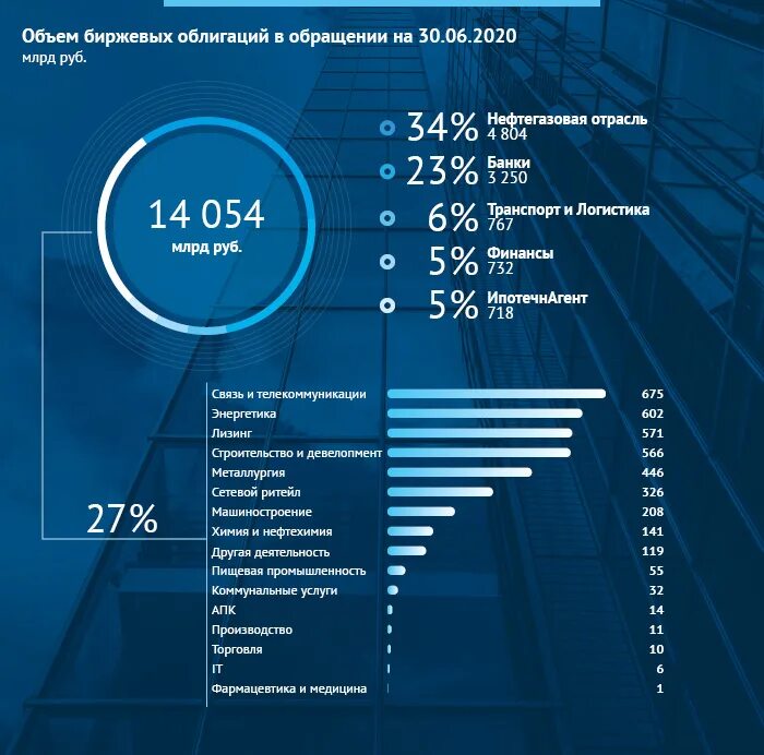 Какой год 2020 россия. Рынок ценных бумаг России динамика. Объем рынка ценных бумаг. Рынок муниципальных ценных бумаг. Российский рынок облигаций.