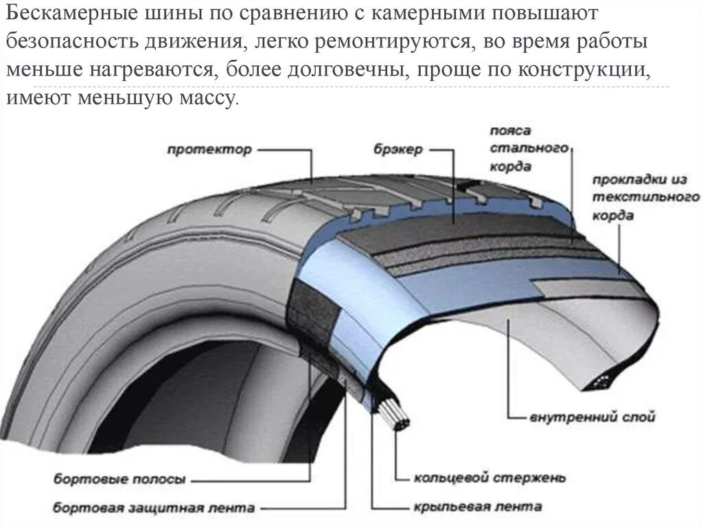 Строение шины. Из чего состоит бескамерная шина. схема устройства автомобильной шины. конструкция шины колеса автомобиля. структура автомобильной шины.
