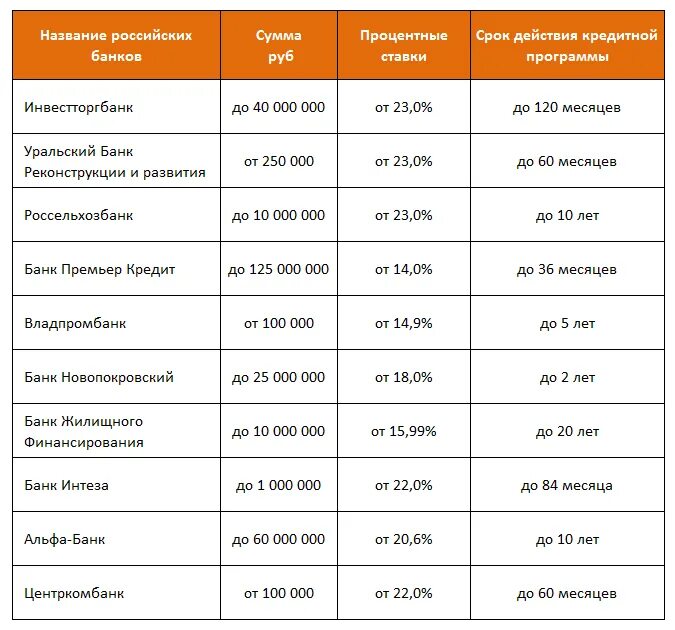 Сравнительная таблица кредитных продуктов. Альфа банк кредиты таблица. Сравнительная таблица по кредитным картам. Сравнительная таблица банков по кредитам.