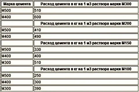 Расход цемента на раствор