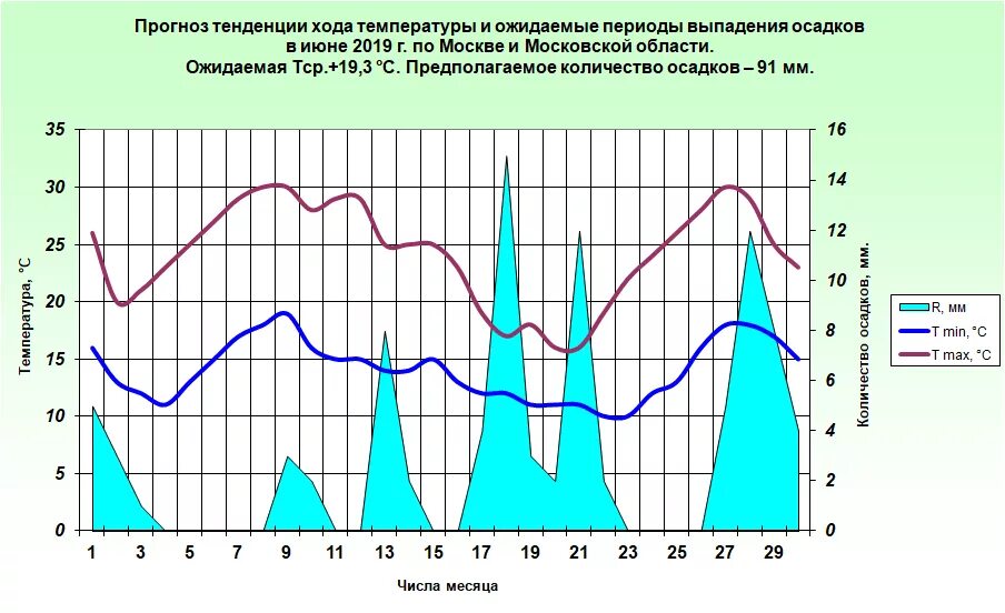 График выпадения осадков. Режим выпадения осадков в Москве. График осадков в Москве. График среднемесячного выпадения осадков. Прогноз дождя в процентах