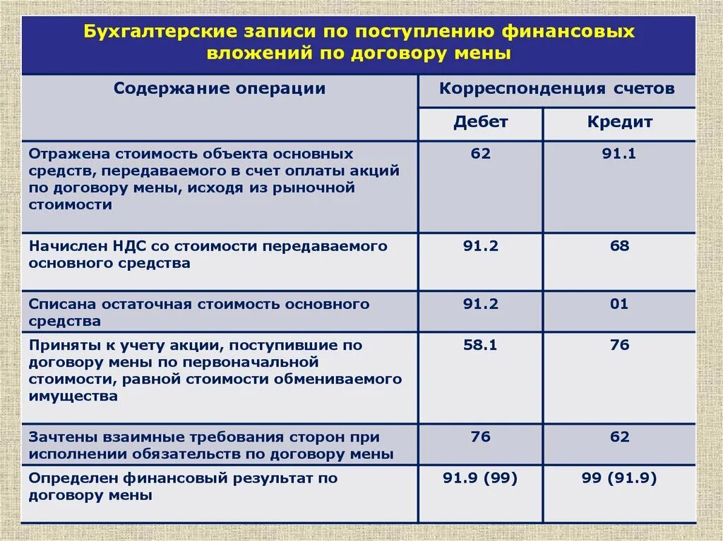 Средства полученные организацией от продажи. Учет финансовых вложений в бухгалтерском учете. Бухгалтерские операции и проводки. Операции по учету финансовых вложений. Бухгалтерские записи учет финансовых вложений.