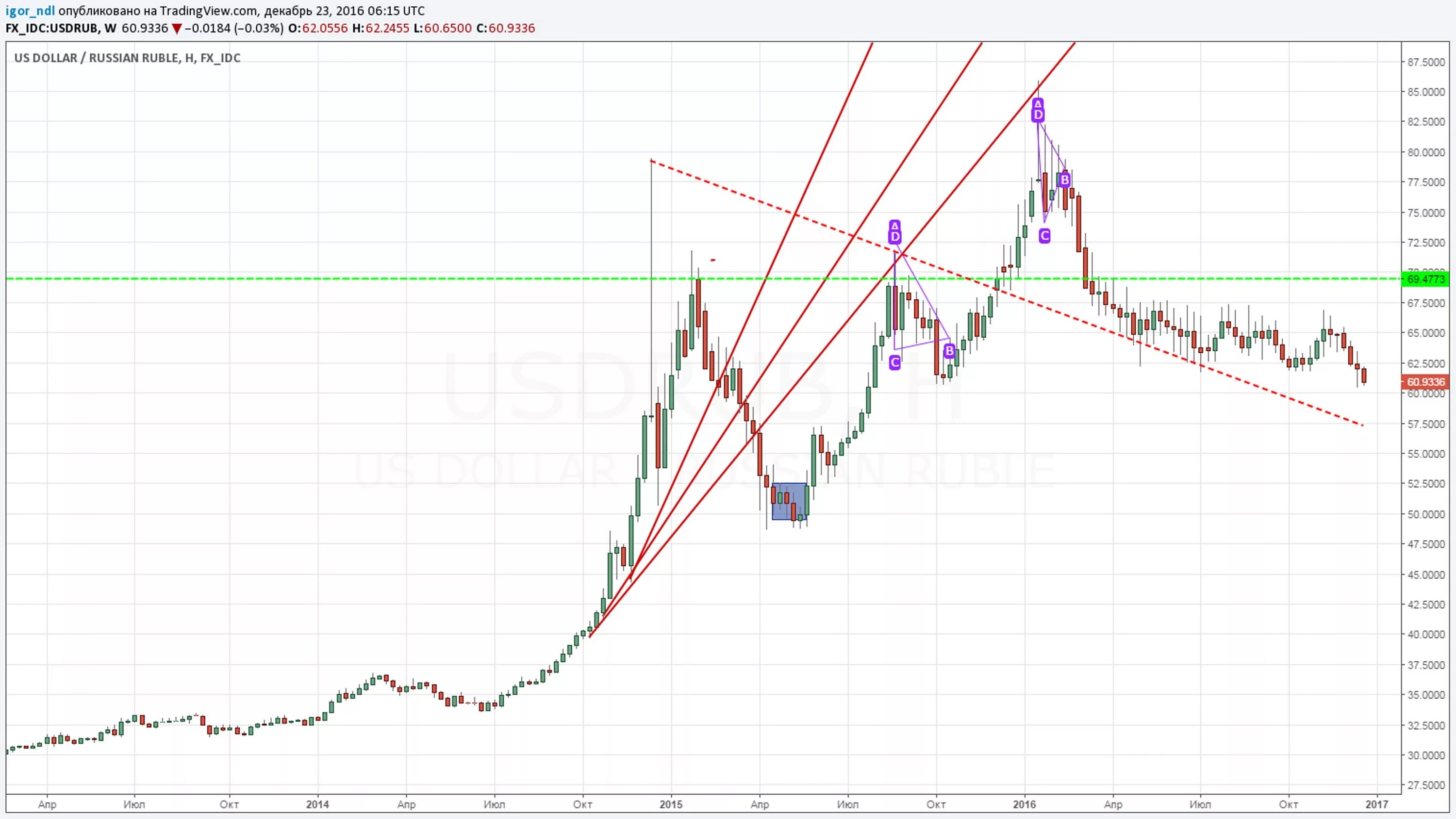 график пары доллар рубль