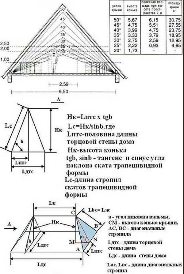 Угол конька крыши. Схема расчетов вальмовой крыши стропила. Как посчитать размер крыши дома. Как рассчитать высоту кровли. Расчёт стропил двухскатной крыши.