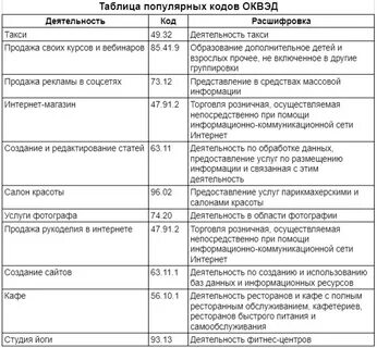 Код по оквэд содержит менее 5 символов