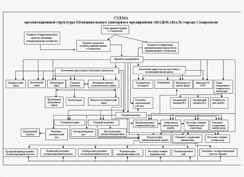 Организационная структура предприятия Водоканал. Организационная структура водоканала схема. Организационная структура МУП Водоканал. Структура управления МУП Водоканал.