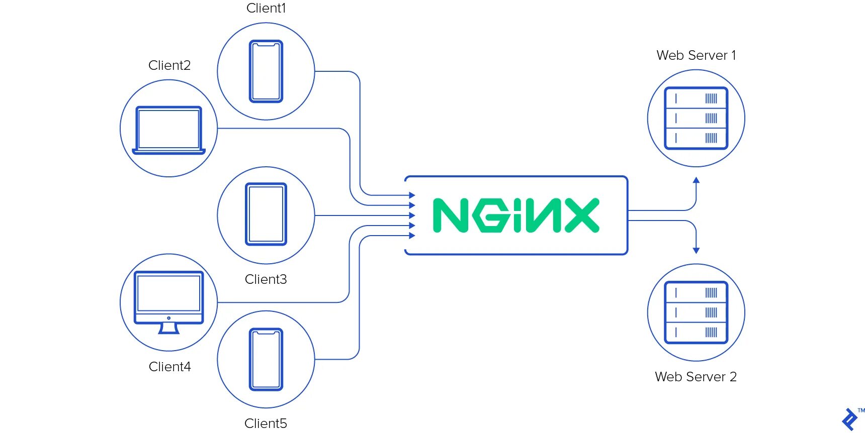 Веб сервер nginx. Nginx сервер. Nginx схема работы. Web сервер. Nginx логотип.