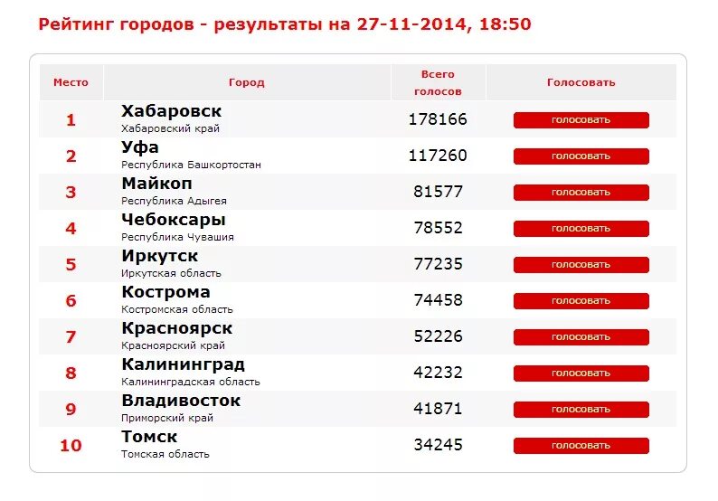 В каком городе в 2019 году