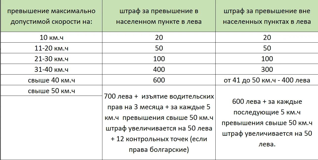 Превышение 20 километров в час. Превышение скорости на 50 км штраф. превышение скорости штрафы в 2025 таблица. штраф за превышение скорости в населенном пункте. расценки штрафов за превышение скорости.