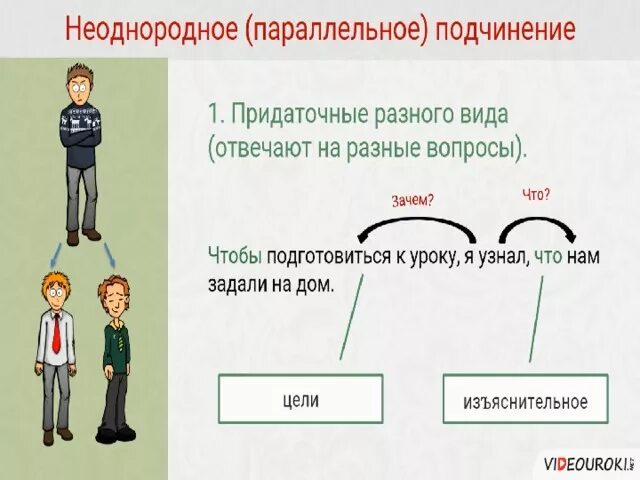 Сложноподчиненное предложение с неоднородным подчинением. Предложения с неоднородным параллельным подчинением придаточных. Сложноподчиненное предложение с неоднородным параллельным. Примеры неоднородных придаточных предложений.