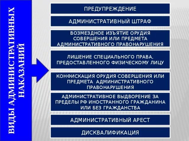 Предупреждение административное право пример Административное наказание по КоАП РФ. Понятие, виды, условия назначения презент