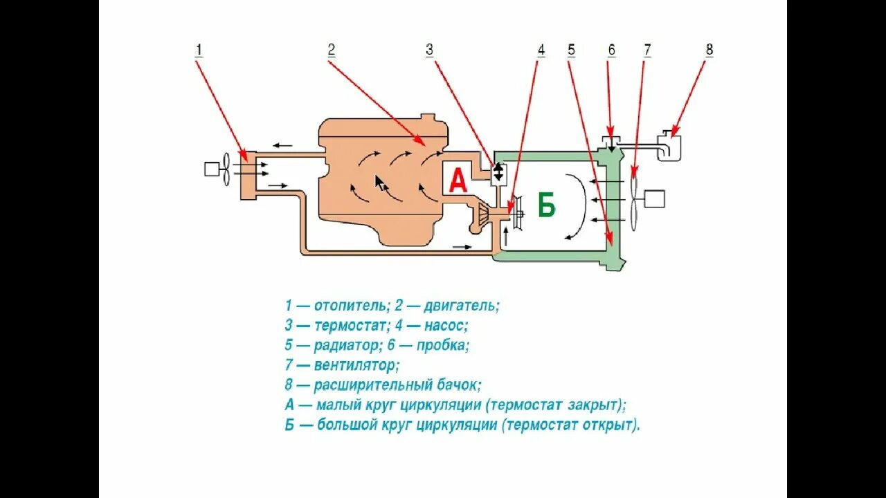 Термостат малый круг. Схема циркуляции охлаждающей жидкости ВАЗ 2107. Таврия система охлаждения схема. Малый круг охлаждения двигателя ВАЗ 2107. Малый круг системы охлаждения двигателя ВАЗ 2110.