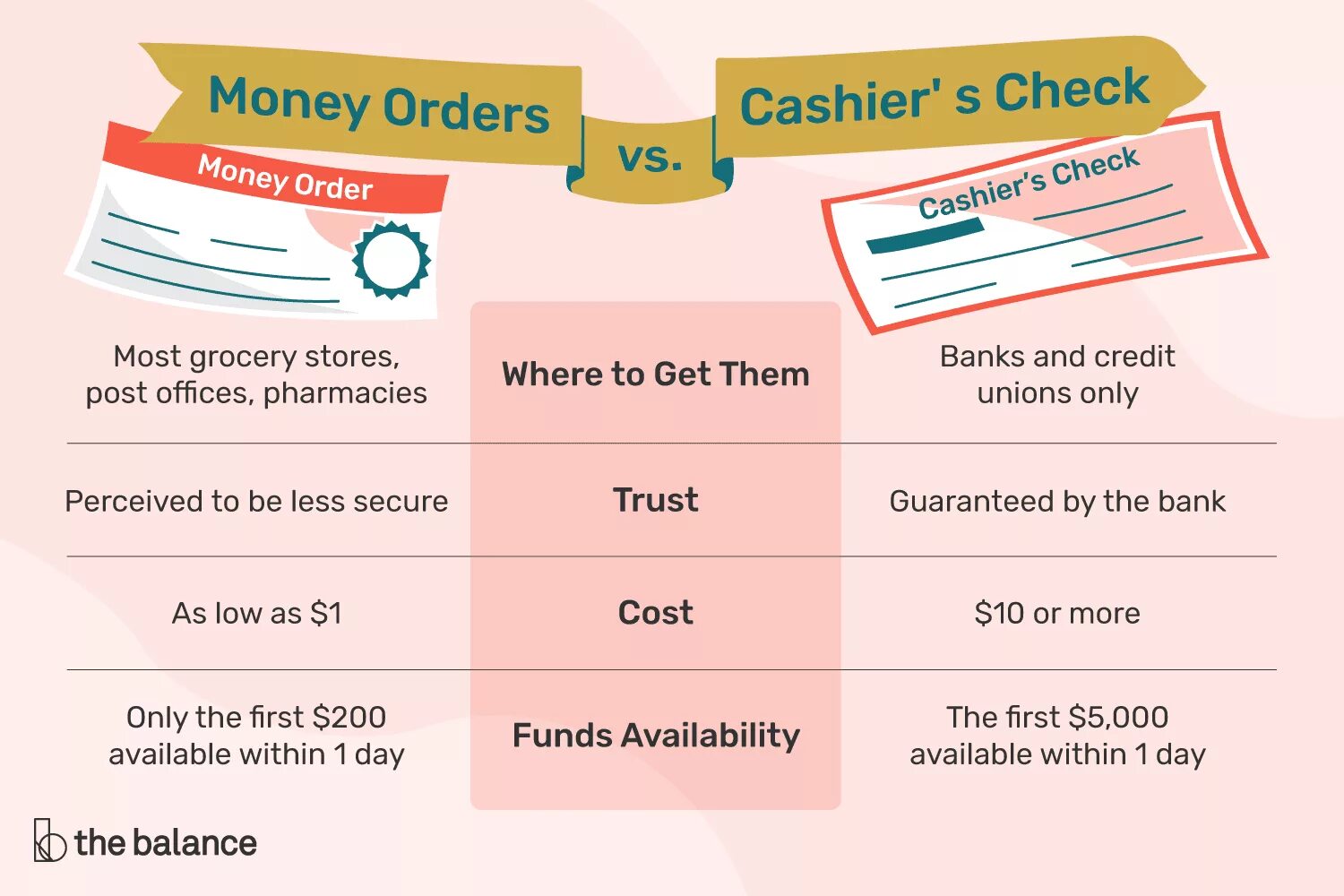 Your order s in. Order check. Cashier перевод. Money check. Money order.