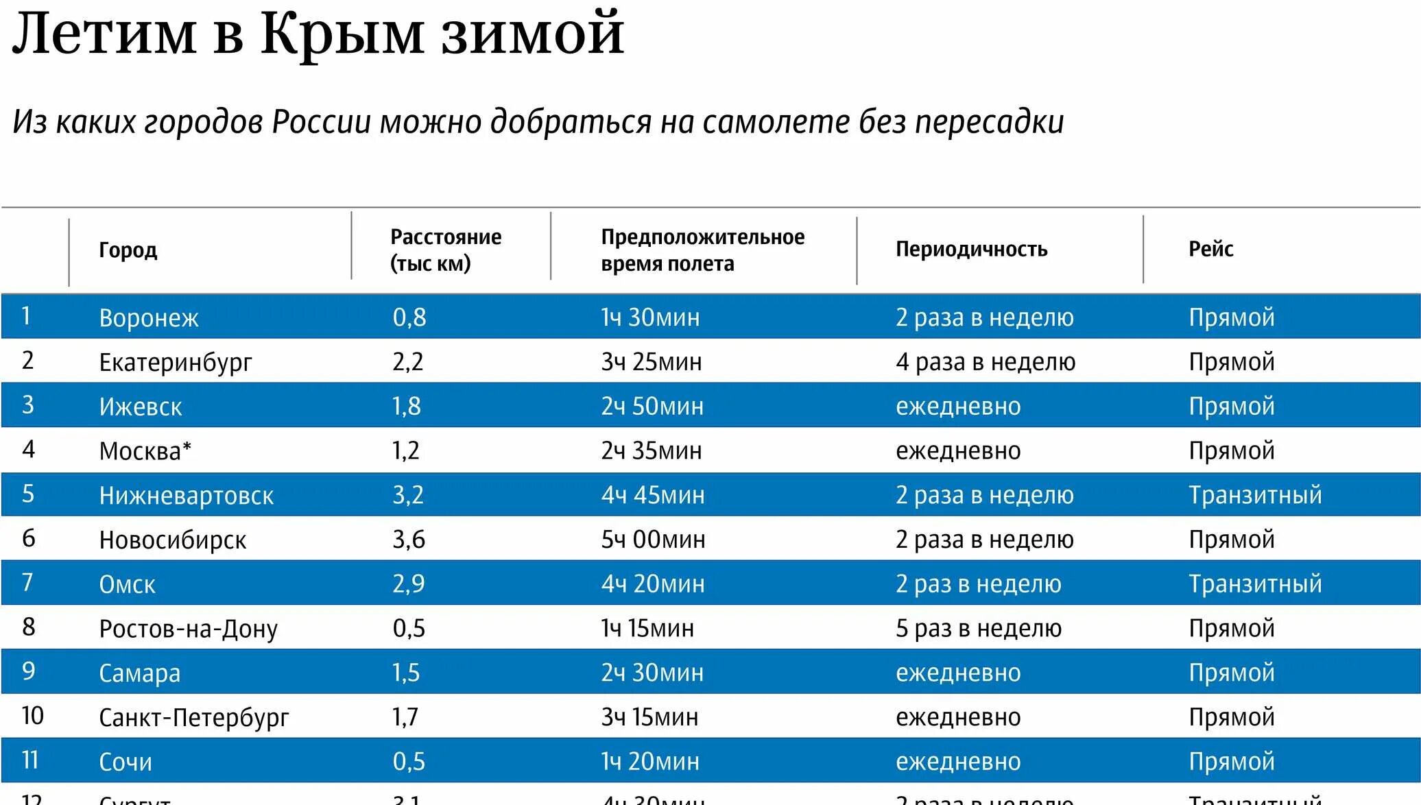 Куда полететь из россии в 2024. Куда лететь 5 часов из Москвы. Куда можно полететь из России. Куда полететь из Москвы. Куда можно лететь из России.