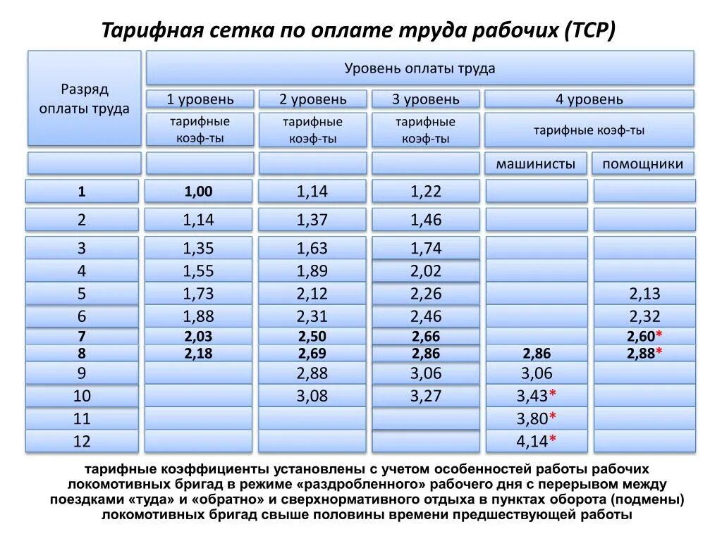 Тарифная сетка по заработной плате. Тарифные ставки рабочих по разрядам. Тарифная сетка оплаты труда по разрядам. Тарифная ставка тарифная сетка. Тарифная ставка рабочего 3 разряда