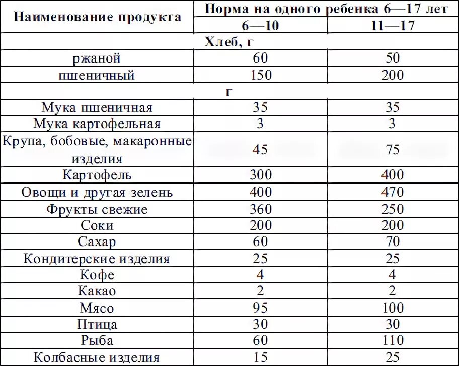 Норма питания детей 6 лет. Суточная норма мяса для ребенка 2 года. Норма мяса в день для ребенка 3 года. Норма продуктов для ребенка 1 год. Норма потребления хлеба.