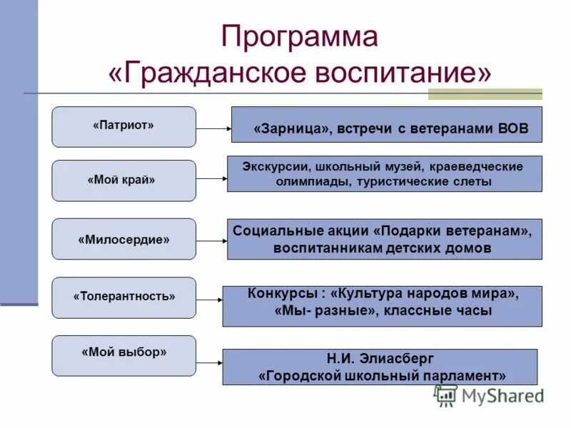 Содержание гражданского воспитания