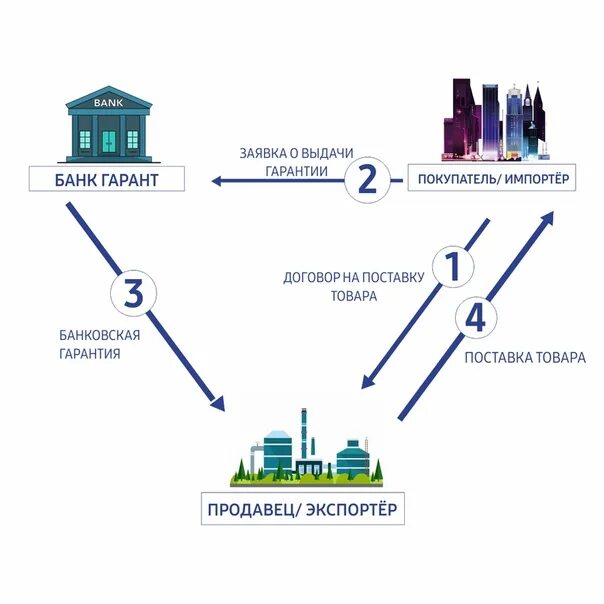 Для чего нужна банковская гарантия. Банковская гарантия. Банковская гарантия схема. Банк гарантия. Гарант принципал бенефициар.