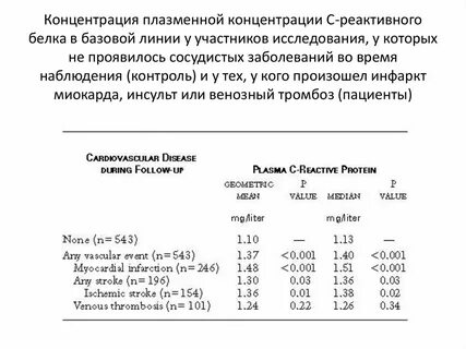 Концентрация с реактивного белка