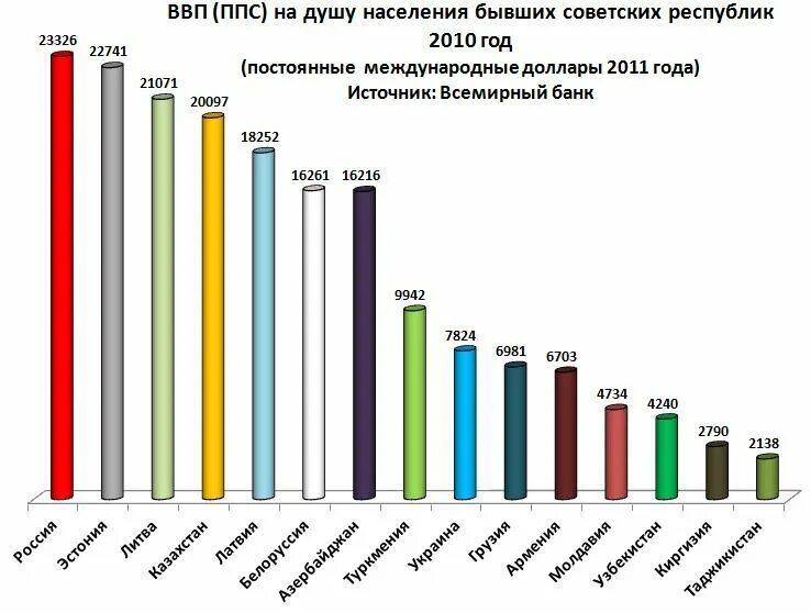 Россия ввп по ппс на душу населения. Саудовская Аравия ВВП на душу населения. ВВП по ППС на душу населения в бывших советских республиках. ВВП ППС на душу населения. Паритет покупательной способности мир на душу населения.