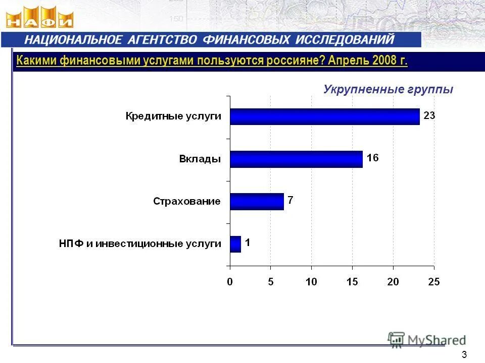Критерии финансовой грамотности. Анкетирование по финансовой грамотности населения. Какими услугами пользуется ваша семья. Финансовые услуги какими пользуются. Какими услугами пользуются люди.