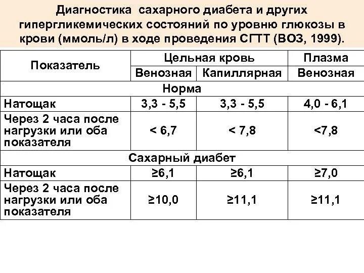 Уровень сахара в крови при сахарном диабете 1 типа таблица. Норма сахара в крови после Глюкозы. Сахар крови норма у больных сахарным диабетом. Диабет 1 типа норма сахара в крови.