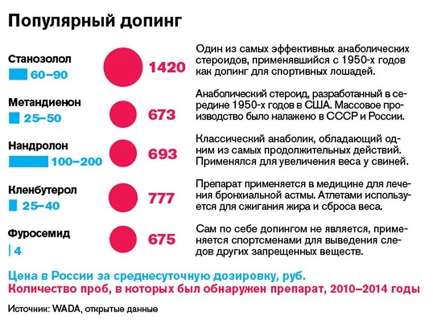 Допинг в спорте препараты. Основные группы допинговых средств. Запрещенные препараты в спорте. Запрещенные лекарства допинг.