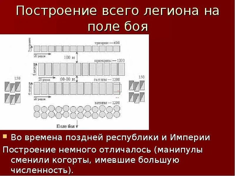 Легион это история 5 класс. Схема построения Римского легиона. Боевой порядок Римского легиона. Построение легионеров. Построение легиона в три.