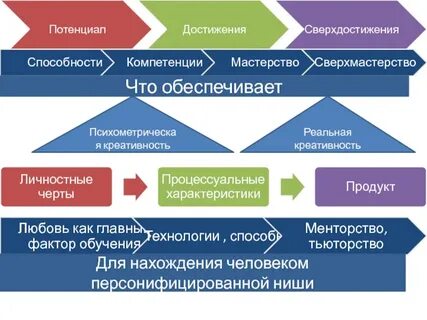 Методика креативного поля богоявленской