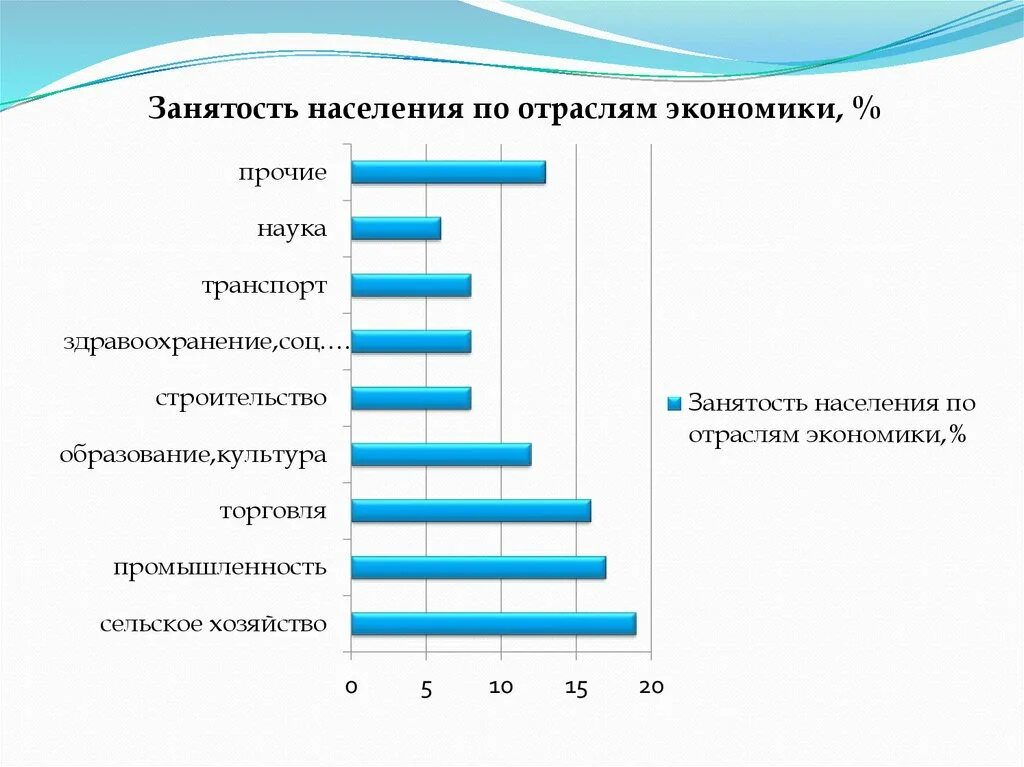 Численность занятого населения по отраслям. Занятость населения европейского Юга. Диаграмма населения европейского Юга. Население европейского Юга. Занятость населения по отраслям экономики.