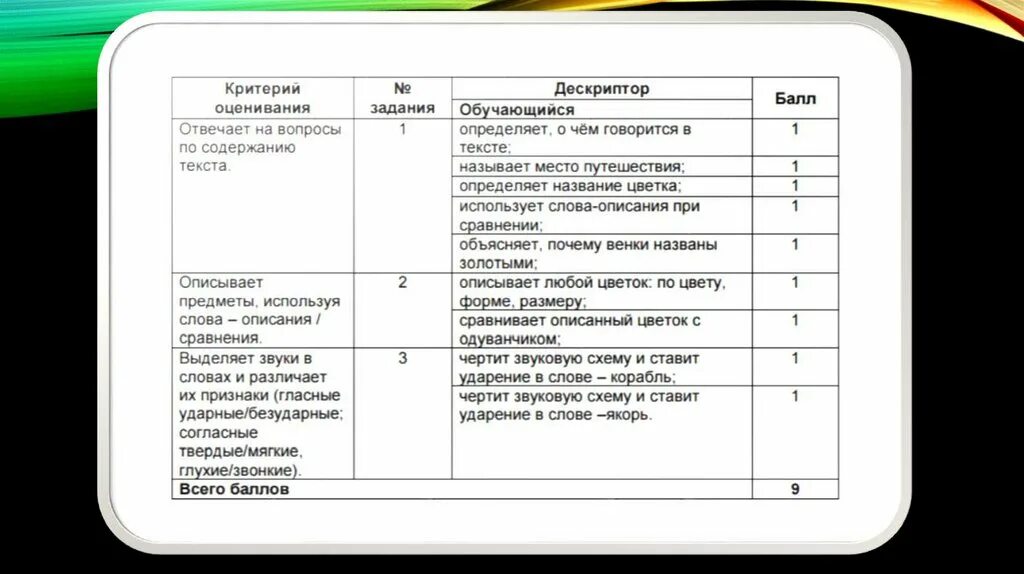 Слова оценки работы. Что такое дескрипторы в оценивании. Дескрипторы и критерии оценивания примеры. Дескриптор в суммативном оценивании. Дескрипторы (индикаторы) описывают.