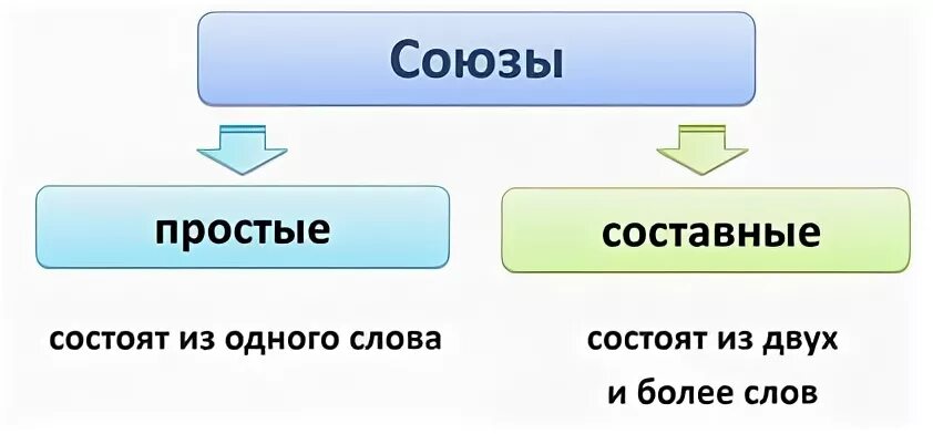 Группа простых союзов. Составные Союзы. Простые и составные Союзы таблица. Простые и сложные Союзы. Простые и составные Союзы 7 класс.