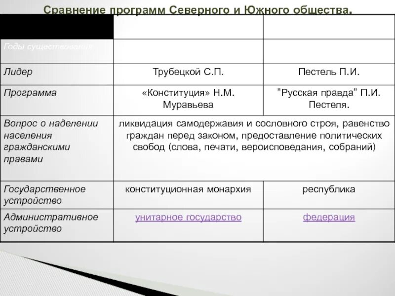 Сравнить русскую правду пестеля и конституцию муравьева. Сравните программы «северного» и «южного» обществ. русская правда пестеля и конституция муравьева сравнение. сравнение программ северного и южного. сравнение русская правда и конституция муравьева.