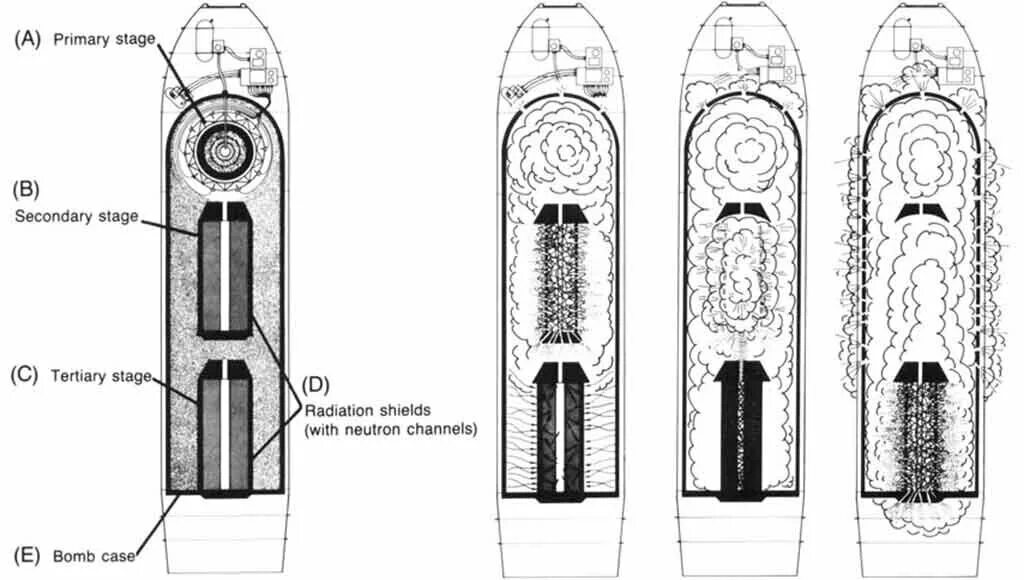 Действие водородной бомбы. Водородная бомба Сахарова схема. Схема Улама Теллера водородной бомбы. Водородная бомба чертеж. Строение водородной бомбы Сахарова.