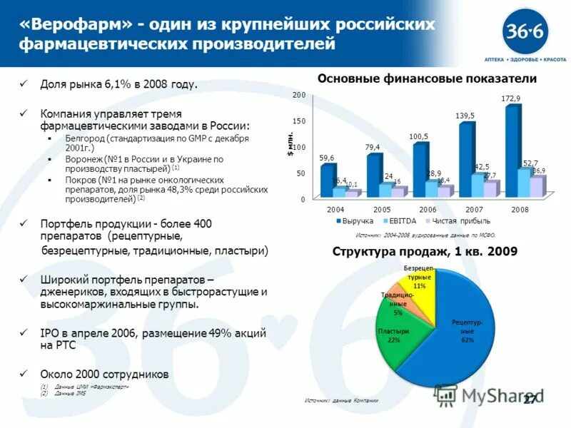 В стране только 3 фармакологических компании. Крупные российские фармацевтические компании. Количество фармкомпаний РФ. Высокомаржинальные продукты. Преимущества компании Верофарм.