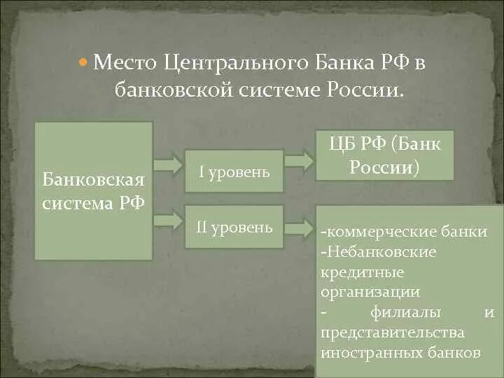 Банковская система центральный банк российской федерации. Банковская система России. Система банка России. Система центрального банка РФ. Роль банка России.